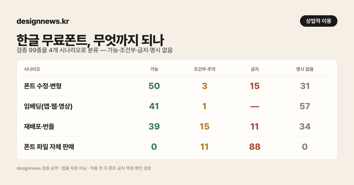 한글 무료폰트 99종 상업적 이용 4시나리오 분류