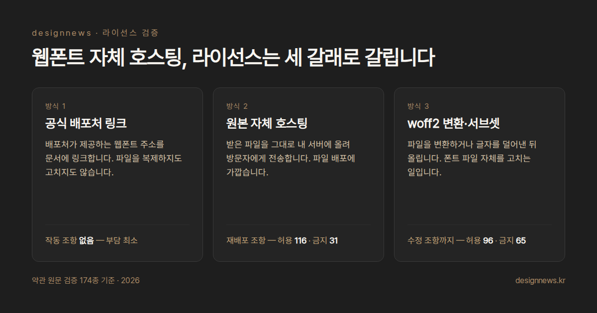 웹폰트 자체 호스팅 라이선스 세 갈래
